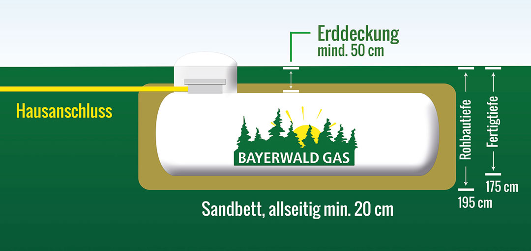 Grafik zeigt erdverdeckte Lagerung eines Gastanks mit Hausanschluss, Erddeckung mindestens 50 cm, Sandbett mindestens 20 cm, Maße 195 cm Rohbautiefe und 175 cm Fertigtiefe