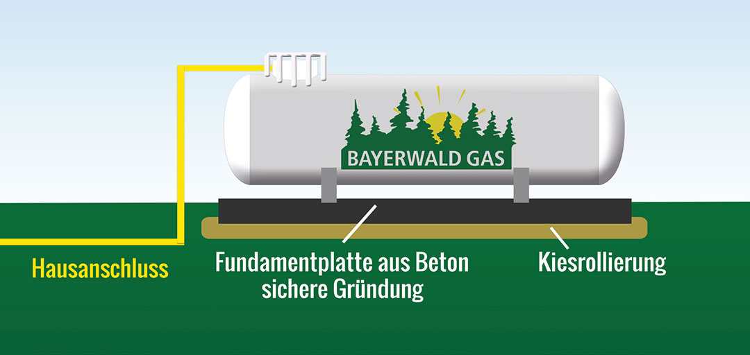 Grafik zeigt hochwassergeschütze Lagerung eines Gastanks mit Hausanschluss, Fundamentplatte aus Beton und Kiesrollierung