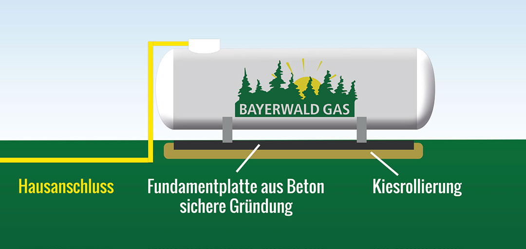Grafik zur oberirdischen Lagerung, welche einen Gastank mit Hausanschluss, Fundamentplatte aus Beton und Kiesrollierung zeigt